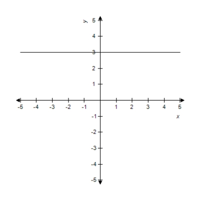 For the given graph, determine whether the line has a slope that is positive, negative, zero, or undefined. ​   ​ A)  undefined B)  zero C)  positive D)  negative