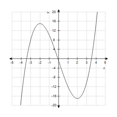 ​Use a graphing utility with the specified range to graph the equation. Is the graph below the graph of the given equation?     ​ ​   ​