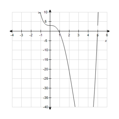 ​Use a graphing utility with the specified range to graph the equation. Is the graph below the graph of the given equation? ​     ​ ​​   ​