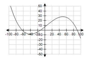 Graph the equation with a graphing utility using the specified range and then using the standard viewing window. Does the graph below show the specified range or the standard window? ​     ​   ​ A)  specified range B)  standard window
