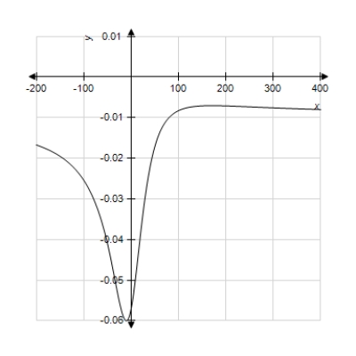 ​Graph the equation with a graphing utility using the specified range. Is the graph below the graph of the given equation? ​   ​ ​   ​