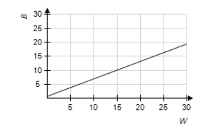 With U.S. Census Bureau data, the model that relates the per capita annual income (in thousands of dollars) of blacks B and whites W was found to be   . Use a graphing utility to graph this equation for the range W-min = 0, W-max = 30; B-min = 0, B-max = 30. Is the image below the correct graph of the function? ​ ​   ​