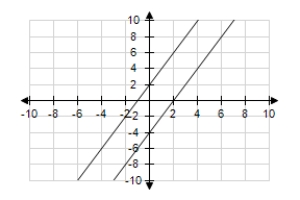 The graphs of the two equations below are shown. The lines representing these equations may be the same, may intersect once, or may be parallel. Decide whether the system of equations in the problem has one solution, no solution, or an infinite number of solutions. ​   and   ​   A)  infinite solutions B)  no solution C)  one solution