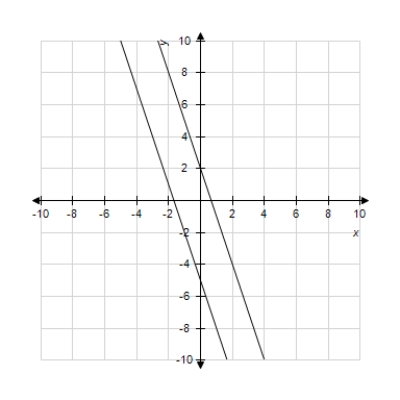 The graphs of the two equations below are shown. The lines representing these equations may be the same, may intersect once, or may be parallel. Decide whether the system of equations in the problem has one solution, no solution, or an infinite number of solutions. ​   and   ​   ​ A)  no solution B)  ​one solution C)  infinite solutions