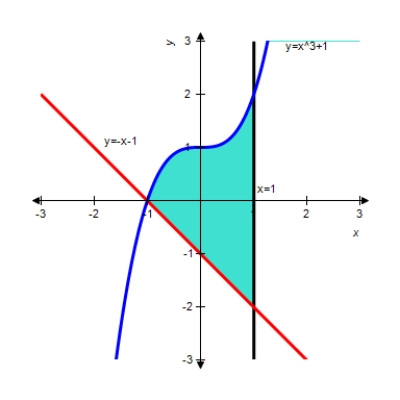Find the area of the shaded region. Round to the nearest hundredth if necessary.   A)    B)  2 C)  4 D)    E)  3