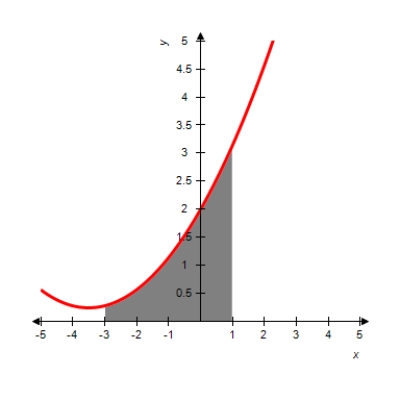 Find the shaded area between the given function and the x-axis. ​     ​ A)  ​   B)    C)    D)    E)   