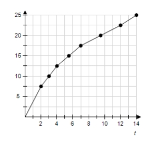 The graph in the following figure gives the times that it takes a vehicle to reach speeds from 0 mph to 25 mph, in increments of 5 mph, with a curve connecting them. Count the squares under the curve to estimate this distance. Estimate the distance traveled by the vehicle in 14 seconds, to a speed of 25 mph. (Be careful with time units.)    A)  1/16 mile B)  4/15 mile C)  1/13 mile D)  1/9 mile E)  1/8 mile