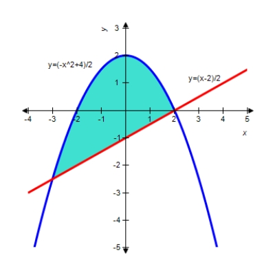Find the area of the shaded region. ​   ​ A)  ​   B)    C)    D)    E)   