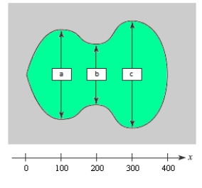 Suppose a land developer is planning to dig a small lake and build a group of homes around it. To estimate the cost of the project, the area of the lake must be calculated from the proposed measurements (in feet)  given in the following figure and in the table. Use Simpson's Rule to approximate the area of the lake. Round your answer to two decimal places.    where a = 300, b = 200, c = 400 ​   ​ A)  64,000 sq ft B)  106,666.67 sq ft C)  120,000 sq ft D)  58,666.67 sq ft E)  51,200 sq ft