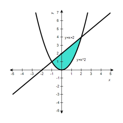 Find the area of the shaded region for the graph given below. ​   ​ A)    B)    C)    D)    E)   