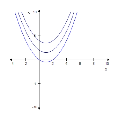 A family of functions is given and the graph of some members of the family are shown. Write the indefinite integral that gives the family. ​   ​   ​ A)  ​   B)  ​   C)  ​   D)  ​   E)  ​  