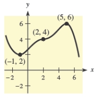 Use the graph of   to identify at which of the indicated points the derivative   changes from positive to negative. ​   A)  (5, 6)  B)  (-1, 2) , (2, 4)  C)  (-1, 2)  D)  (2, 4)  E)  (2, 4) , (5, 6) 