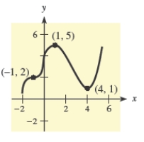 Use the graph of   to identify at which of the indicated points the derivative   changes from negative to positive. ​   A)  (-1, 2) , (2, 4)  B)  (4, 1)  C)  (-1, 2) , (2, 4) , (5, 6)  D)  (2, 4)  E)  (2, 4) , (5, 6) 