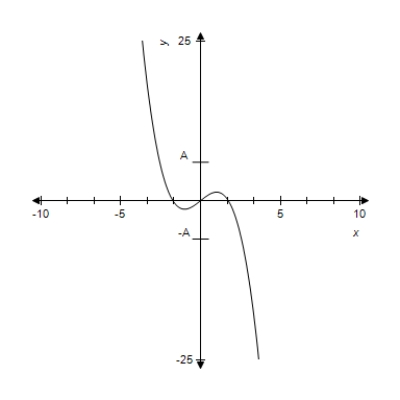 For the given function and graph, determine all critical value(s) , where   . ​   ​   A)    B)    C)    D)    and   E)    and   and  