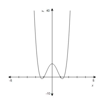 A function and its graph are given. Use the second derivative to locate all x-values of points of inflection on the graph of   . Check these results against the graph shown. ​   ​   ​ A)    B)    C)    D)    ,   E)    ,   ,  