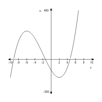 A function and its graph are given. From the graph, estimate where   . ​     ​ A)    B)  ​   C)    D)    E)   