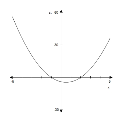 In this problem,   and its graph are given. Use the graph of   to determine where   is concave up. ​   ​   A)    B)    C)    D)    E)   