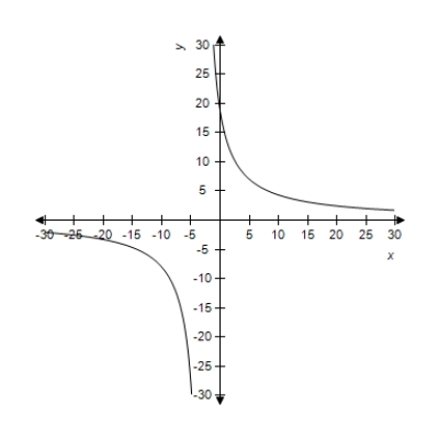 A function and its graph are given. Use the graph to find the vertical asymptotes, if they exist. Confirm your results analytically. ​     ​ A)  ​   B)    C)    D)    E)  no vertical asymptotes