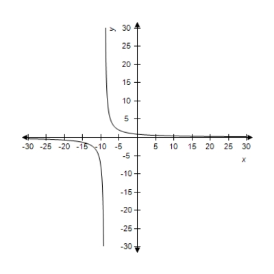 A function and its graph are given. Use the graph to find   , if it exists. Confirm your results analytically. ​     A)    B)    C)    D)    E)  does not exist