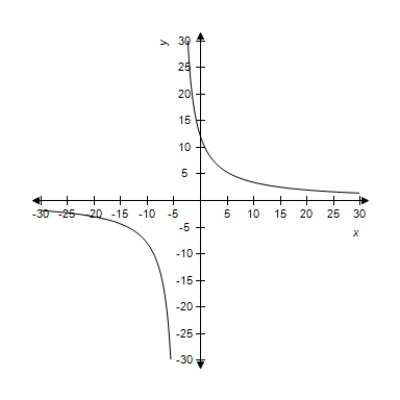 A function and its graph are given. Use the graph to find   , if it exists. Confirm your results analytically. ​     A)    B)    C)    D)  ​   E)  does not exist