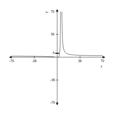 A function and its graph are given. Use the graph to find the vertical asymptotes, if they exist, where   . Confirm your results analytically. ​   ​   ​ A)    B)    C)    D)    E)  no vertical asymptotes