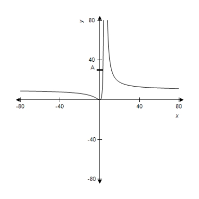 A function and its graph are given. Use the graph to find   , if it exists, where   . Confirm your results analytically. ​   ​   A)    B)    C)    D)    E)  does not exist