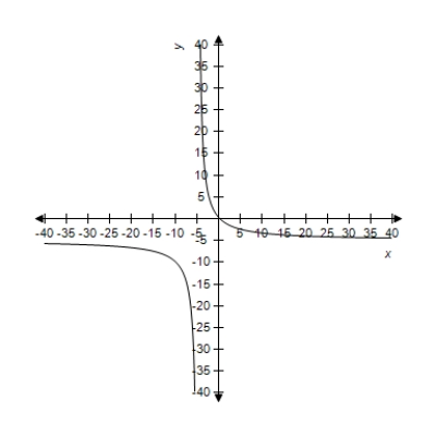 A function and its graph are given. Use the graph to estimate the locations of any horizontal asymptotes. ​     A)    B)    C)    D)    E)  no horizontal asymptotes