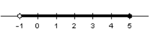Name the type of interval shown in the graph below.   A)  closed interval B)  open interval C)  half-open interval