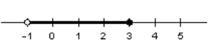 Choose the inequality that describes the graph below.   A)    B)    C)    D)    E)   