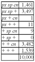 Females heterozygous for the recessive second chromosome mutations pn,px,and sp are mated to a male homozygous for all three mutations.The offspring are as follows: Using the three-point cross method,determine which gene is in the middle (which has to be flipped).