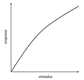 Which system is most likely to produce the stimulus-response curve shown here?   In the systems shown below,the concentration of molecule 3 represents the stimulus,and the concentration of molecule 2 is the response.Molecule 1 is a substrate of molecule 3.Molecule 4 is an inactive form of molecule 3.Molecule 2 activates molecule 5. A)    B)    C)    D)    E)   