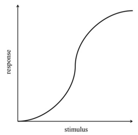 Which system is most likely to produce the stimulus-response curve shown here?   In the systems shown below,the concentration of molecule 3 represents the stimulus,and the concentration of molecule 2 is the response.Molecule 1 is a substrate of molecule 3.Molecule 4 is an inactive form of molecule 3.Molecule 2 activates molecule 5. A)    B)    C)    D)    E)   