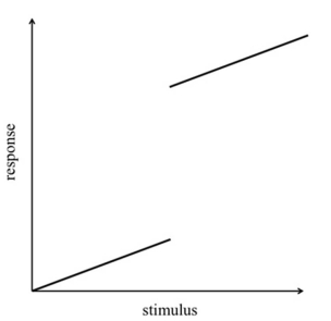 Which system is most likely to produce the stimulus-response curve shown here?   In the systems shown below,the concentration of molecule 3 represents the stimulus,and the concentration of molecule 2 is the response.Molecule 1 is a substrate of molecule 3.Molecule 4 is an inactive form of molecule 3.Molecule 2 activates molecule 5. A)    B)    C)    D)    E)   
