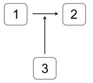 Which system is most likely to produce the stimulus-response curve shown here?   In the systems shown below,the concentration of molecule 3 represents the stimulus,and the concentration of molecule 2 is the response.Molecule 1 is a substrate of molecule 3.Molecule 4 is an inactive form of molecule 3.Molecule 2 activates molecule 5. A)    B)    C)    D)    E)   