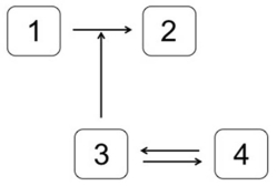 Which system is most likely to produce the stimulus-response curve shown here?   In the systems shown below,the concentration of molecule 3 represents the stimulus,and the concentration of molecule 2 is the response.Molecule 1 is a substrate of molecule 3.Molecule 4 is an inactive form of molecule 3.Molecule 2 activates molecule 5. A)    B)    C)    D)    E)   