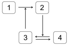 Which system is most likely to produce the stimulus-response curve shown here?   In the systems shown below,the concentration of molecule 3 represents the stimulus,and the concentration of molecule 2 is the response.Molecule 1 is a substrate of molecule 3.Molecule 4 is an inactive form of molecule 3.Molecule 2 activates molecule 5. A)    B)    C)    D)    E)   
