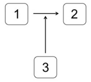 Which system is most likely to produce the stimulus-response curve shown here,where T<sub>i</sub> is the inhibition threshold,and T<sub>a</sub> is the activation threshold?   In the systems shown below,the concentration of molecule 3 represents the stimulus,and the concentration of molecule 2 is the response.Molecule 1 is a substrate of molecule 3.Molecule 4 is an inactive form of molecule 3.Molecule 2 activates molecule 5. A)    B)    C)    D)    E)   