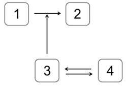 Which system is most likely to produce the stimulus-response curve shown here,where T<sub>i</sub> is the inhibition threshold,and T<sub>a</sub> is the activation threshold?   In the systems shown below,the concentration of molecule 3 represents the stimulus,and the concentration of molecule 2 is the response.Molecule 1 is a substrate of molecule 3.Molecule 4 is an inactive form of molecule 3.Molecule 2 activates molecule 5. A)    B)    C)    D)    E)   