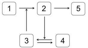 Which system is most likely to produce the stimulus-response curve shown here,where T<sub>i</sub> is the inhibition threshold,and T<sub>a</sub> is the activation threshold?   In the systems shown below,the concentration of molecule 3 represents the stimulus,and the concentration of molecule 2 is the response.Molecule 1 is a substrate of molecule 3.Molecule 4 is an inactive form of molecule 3.Molecule 2 activates molecule 5. A)    B)    C)    D)    E)   