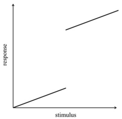 What is represented in the stimulus-response graph shown?   A)  hysteresis B)  bistability C)  feed back D)  instability E)  incomplete data