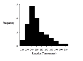 The shaded bars in the histogram below represent the times (rounded to the nearest 10 milliseconds) that 50 people take to react to a loud noise.Which of the following statements is true?   A) The distribution of reaction times is positively skewed. B) The modal reaction time is 250 ms. C) The median reaction time is less than 250 ms. D) The mean reaction time will be less than the modal reaction time. E) The mean is an unambiguous measure of central tendency.