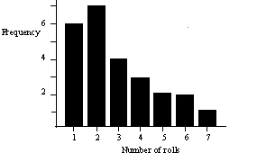 A researcher interested in observing sleep patterns asks people to come into her sleep laboratory so that their sleep behaviour can be systematically monitored.One of the things she is interested in is the relationship between the number of times a person rolls over in the night and their ability to perform a range of cognitive tasks the following day.If the shaded bars in the graph below represent the number of times a sample of 25 people roll over in the night, which of the following statements is true?   A) The distribution of number of rolls is negatively skewed. B) The modal number of rolls is 3. C) The mean number of rolls is 2. D) The median number of rolls is 2. E) The mean is probably the most appropriate measure of central tendency.