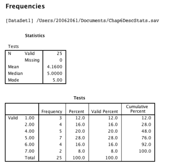 This question relates to the output below:   Which of the following statements is not true? A) The mode is 7 because 8 people (N) scored  7  and we need to subtract 1 from 8 to control for bias. B) Nearly half the participants scored less than the median. C) There were no missing data in the 25 scores. D) The variable is positively skewed. E) Both (a) and (d) .