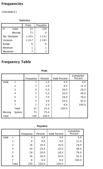 This question relates to the output below.Here scores for two variables, pride and prejudice, were collected from a sample of 100 people.Unfortunately scores for 75 participants on the pride variable were lost, but responses were obtained for all participants on the prejudice variable.From the SPSS output, what can you confidently say about the two variables?   A) The range of scores is the same in the two variables. B) The valid percent is 100.0 for both variables even though there are missing data so that indicates a computer problem. C) Both (a) and (b) . D) Prejudice is far more skewed than pride. E) Both (a) and (d) .