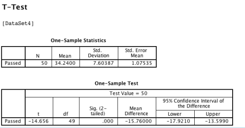 <strong>A psychology professor has set a test for 50 students with each question passed scored as 1 and each question failed scored as 0 from a total of 100 questions.The professor conducted a one sample t-test shown in the SPSS output below. What are the values being compared in the test?</strong> A)A test value of 50 chosen by the professor and the mean performance of the class. B)The N of 50 and the mean performance of the class. C)The df (49)and the upper bound of the 95% confidence interval. D)A test value of 50 and/or the N of 50 with the mean performance of the class. E)The rounded variance (standard deviation squared = 57.76)minus the standard deviation (7.6)= 50 (rounded)and the mean performance of the class.