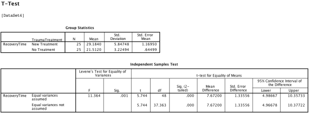 <strong>A clinical neuropsychologist develops a new treatment for recovery from head trauma and administers it to one half (randomly selected)of a sample of 50 people.He measures the level of cognitive functioning one month after the trauma and analyses the data in SPSS.The output of a between-participant t-test is shown below: Which of the following statements is true?</strong> A)There are good grounds to suspect that the variances are unequal. B)We should reject the results of this test due to the unequal variances. C)Both (a)and (b). D)It is not surprising that the cognitive functioning is variable following head trauma so we should pay no attention to unequal variances, especially as the t-test is robust to violation of assumptions. E)All of the above.