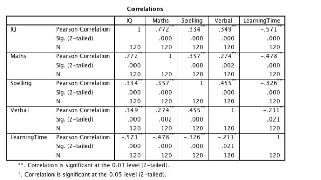 <strong>An educational psychologist administered a number of ability measures to 120 14-year olds.The measures included an IQ test, and tests of mathematics, spelling, and general verbal ability as well as a test of the amount of time it took the students to learn material from the new curriculum.The correlation table is shown below: Based on the output which of the following statements is false?</strong> A)Learning time is an unreliable measure. B)By Cohen's standards spelling ability is strongly related to verbal ability. C)Scores on all of the measures are caused by IQ. D)The lower correlations for learning time from left to right across the table reflect the effects of truncated range. E)All of the above.