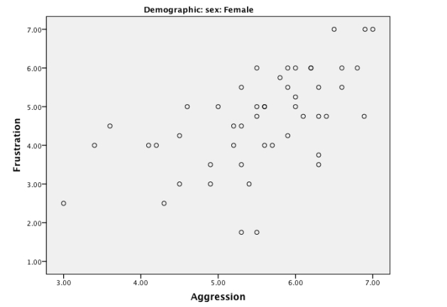<strong>A personality researcher revisits the hypothesis that frustration leads to regression.She collects data from 49 female Internet users measuring their sense of personal frustration and their self-ratings of aggression (on a scale from 1 to 7).A scatterplot is shown below. Which of the following statements is true?</strong> A)The scatterplot suggests that Aggression scores are positively skewed. B)The scatterplot suggests that Aggression scores are negatively skewed. C)The scatterplot provides no information about skew. D)Scatterplots should not be used in correlational analysis as this introduces experimenter bias. E)Scatterplots can be used in correlational analysis but they are a major source of demand characteristics.