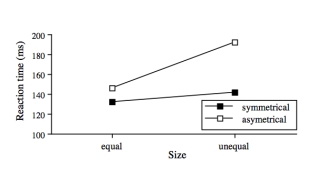 <strong>In the figure below, what is the main clue to the fact that there may be a statistical interaction between the two independent variables (size and symmetry)? </strong> A)The fact that one line is higher than the other. B)The fact that both values are lower on the left than on the right. C)The fact that the lines are not parallel. D)The fact that mean reaction time is always between 120 and 200 ms. E)The fact that the researcher has displayed the data using a line graph.