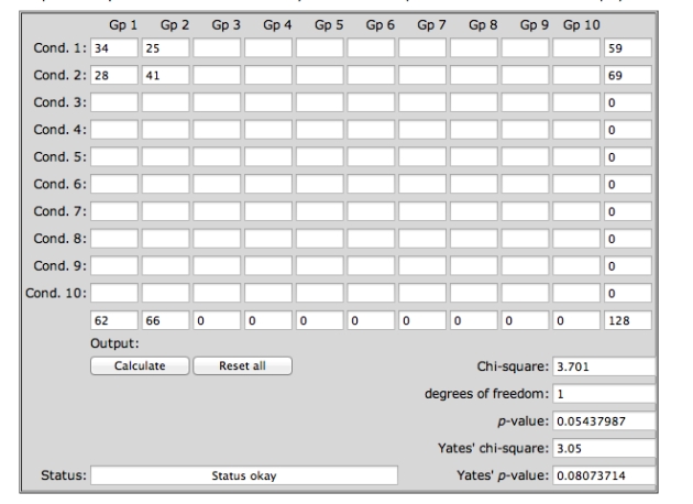<strong>A clinical psychologist recruits a sample of 144 people experiencing anxiety disorders to test the effectiveness of a new therapy.However, 12 of the participants withdraw before the end of the program.Of the remaining 132 participants, 59 were randomly assigned to a control condition in which they received conventional treatment (shown as Cond.1 below)and 25 of them were assessed to have reduced symptoms after treatment.At the same time, 69 participants were randomly assigned to a condition in which they received the new treatment (shown as Cond.2)and, of these, 41 were assessed to have reduced symptoms after treatment.The output from a chi-square test (conducted using Preacher's, 2001, online tool)is shown below: Which of the following statements is true?</strong> A)The unequal sample size is no problem for deciding whether the treatment is effective, the calculation takes account of this. B)The unequal sample size is a concern because it can be a threat to internal validity in the form of a selection by maturation interaction. C)The unequal sample size may be a concern because of a threat to internal validity in the form of differential mortality (e.g., people dropped out of the control condition because they were not receiving treatment). D)It does not matter whether the research finding is valid because the results were not significant. E)It does not matter whether the research finding is valid because the results were marginally significant.